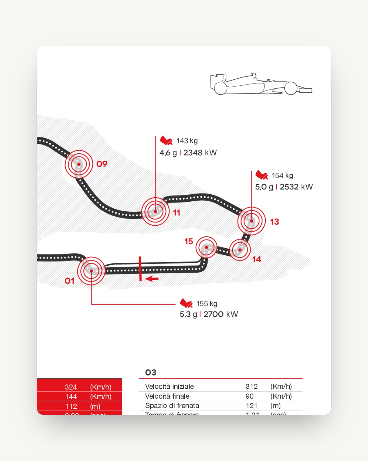 Scheda Brembo F1: tracciato con le staccate più impegnative